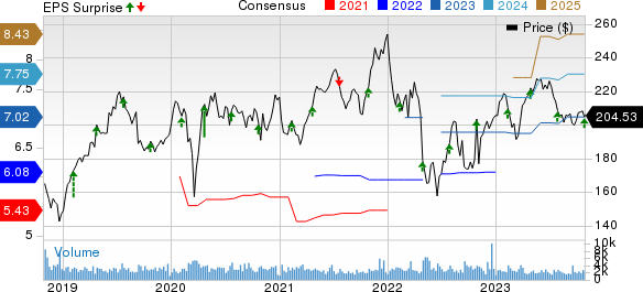 VeriSign, Inc. Price, Consensus and EPS Surprise