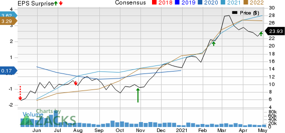 Ovintiv Inc. Price, Consensus and EPS Surprise