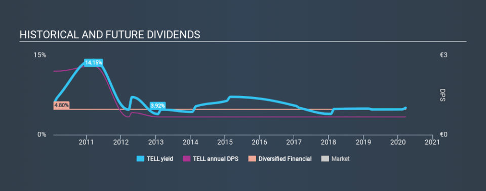 ATSE:TELL Historical Dividend Yield, March 23rd 2020