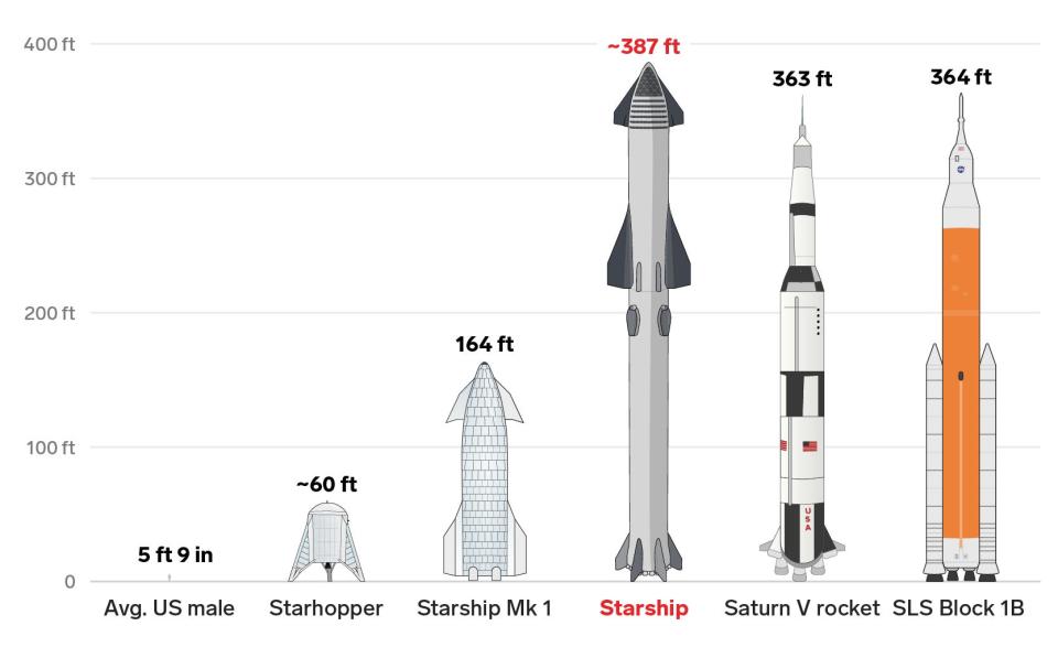 spacex starhopper starship nasa saturn v apollo mk1 height comparison graphic illustration chart