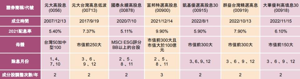 資料整理：陳唯泰