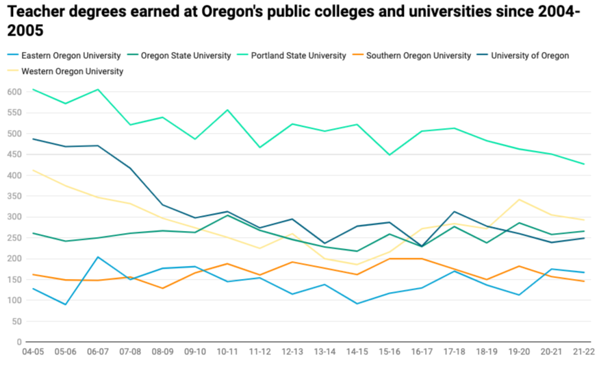 Chart: Alex Baumhardt / Oregon Capital Chronicle Source: Oregon Higher Education Coordinating Commissio