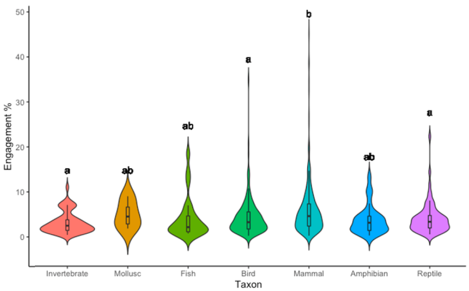 The amount of engagement posts featuring each group of animal (taxon) received. Categories that do not share letters are significantly different from each other, e.g. mammals (b) received higher engagement than invertebrates, birds and reptiles (a) but not molluscs, fish or amphibians (ab). All significant differences were relatively small (1-2%). <a href="https://www.mdpi.com/2076-2615/12/14/1787/htm" rel="nofollow noopener" target="_blank" data-ylk="slk:Author provided;elm:context_link;itc:0;sec:content-canvas" class="link ">Author provided</a>, <a href="http://creativecommons.org/licenses/by/4.0/" rel="nofollow noopener" target="_blank" data-ylk="slk:CC BY;elm:context_link;itc:0;sec:content-canvas" class="link ">CC BY</a>
