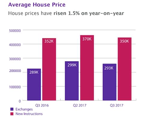 Graph showing average house prices in the UK  - Credit: TwentyCi