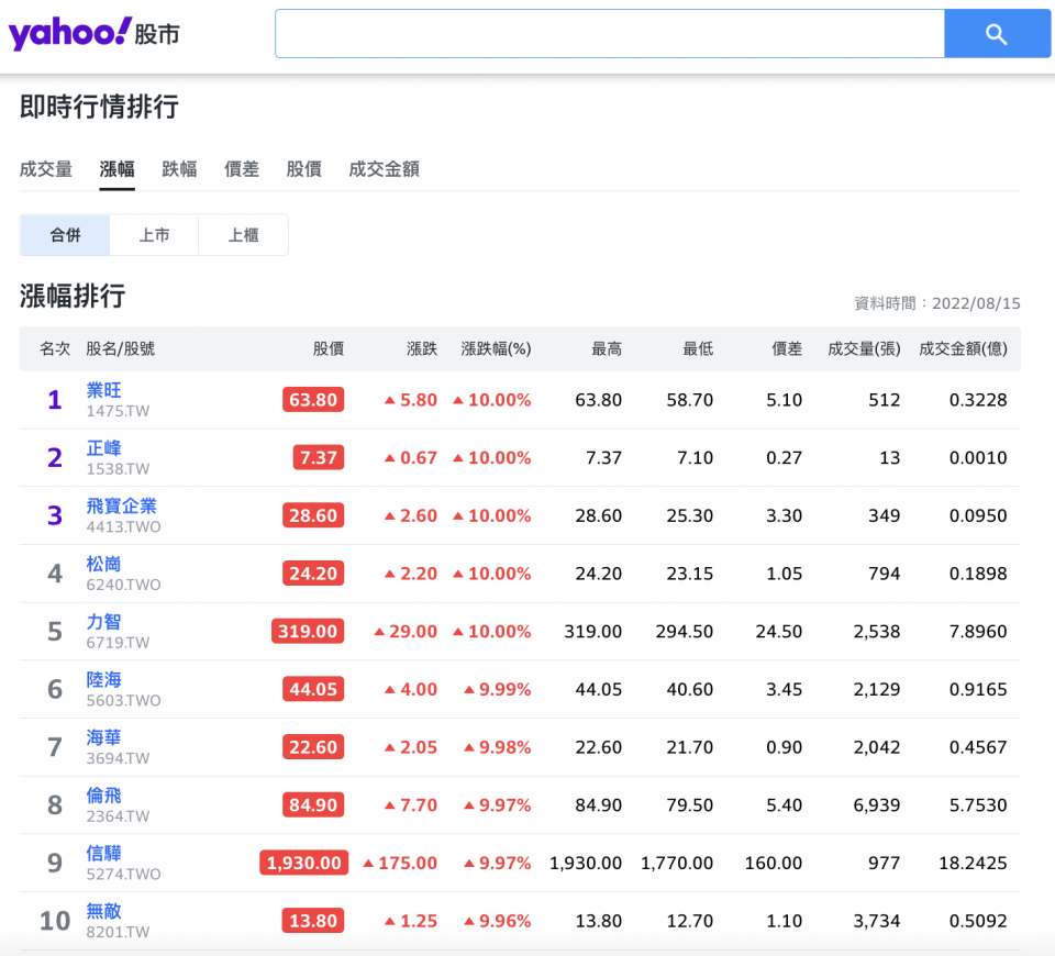 Yahoo 奇摩股市-漲幅排行榜