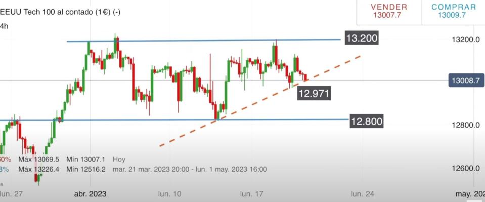 Nasdaq