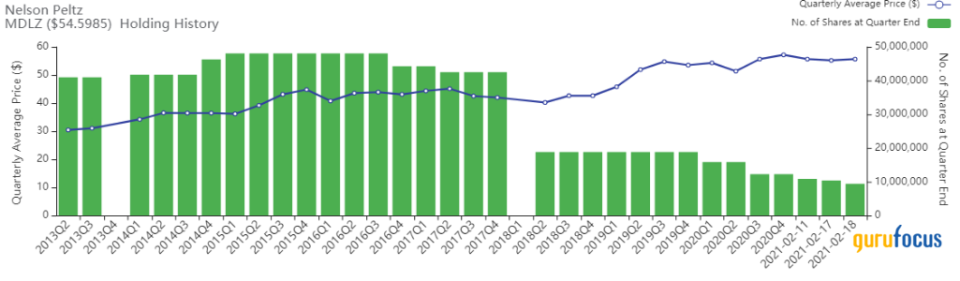 Top 4 Holdings of Nelson Peltz's Trian Fund Management