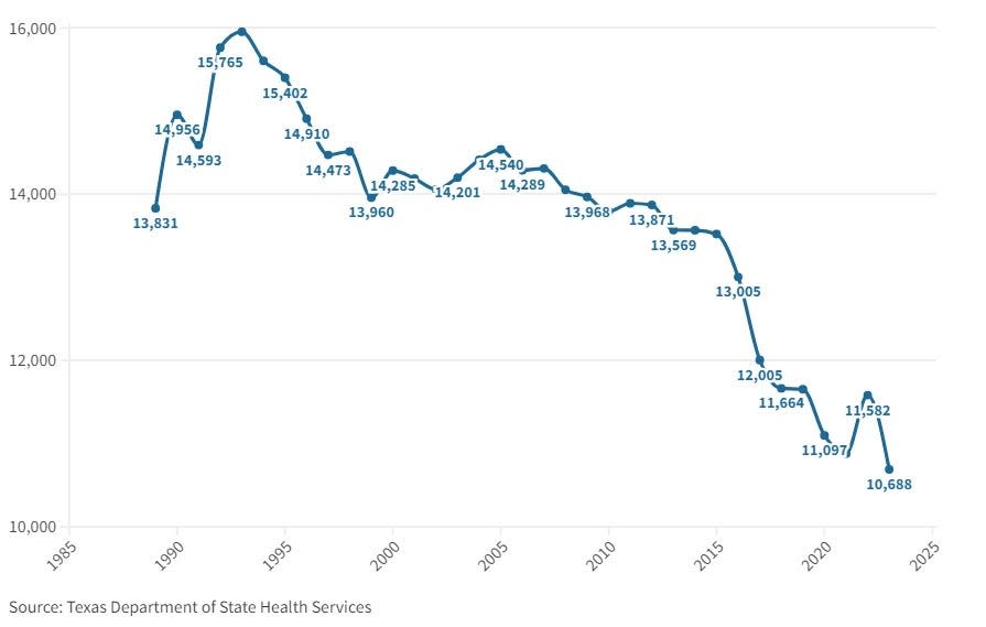 Births to El Paso County residents, 1989-2023. Data for 2022 and 2023 are provisional.