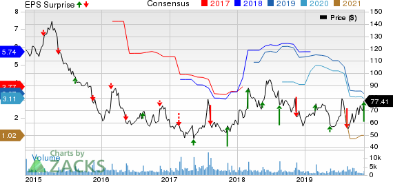 Dillard's, Inc. Price, Consensus and EPS Surprise