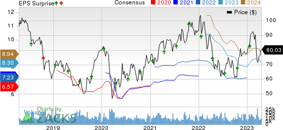 State Street Corporation Price, Consensus and EPS Surprise