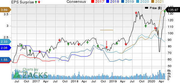 Royal Gold Inc Price, Consensus and EPS Surprise