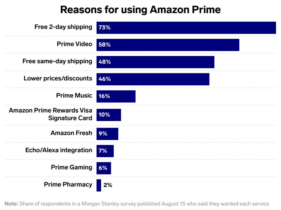 A chart shows the reasons Amazon Prime members use the service.