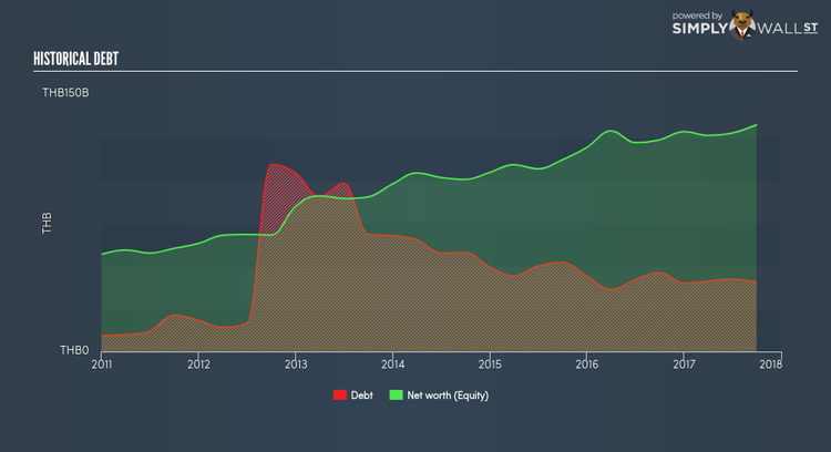 SGX:Y92 Historical Debt Dec 18th 17