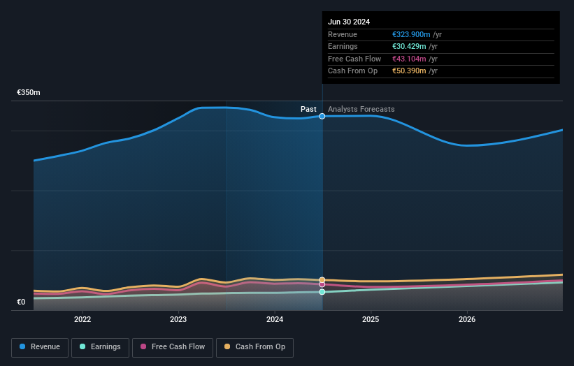 XTRA:MUM Earnings and Revenue Growth as at Sep 2024