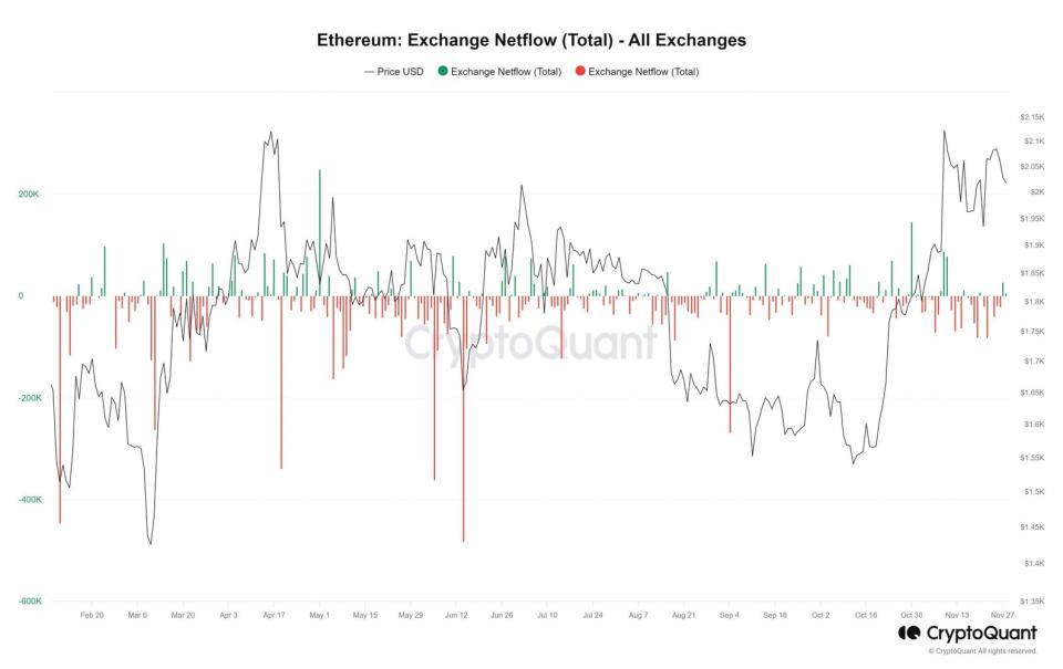 Importante flujo de Ethereum hacia los exchanges