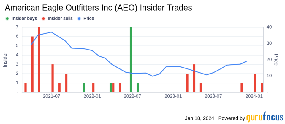 Insider Sell: Global Brand President-aerie Jennifer Foyle Sells 60,000 Shares of American Eagle Outfitters Inc (AEO)