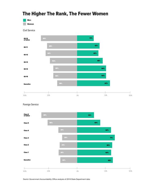 The highest echelons of the State Department are dominated by white men, the Government Accountability Office reported in 2020.