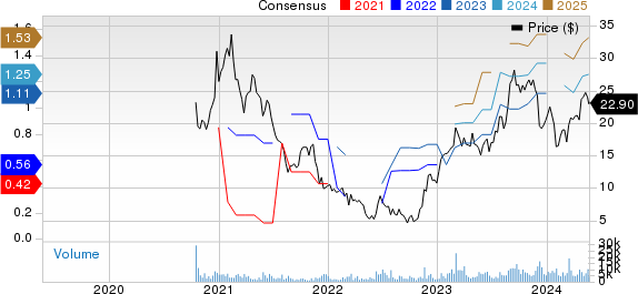 MINISO Group Holding Limited Unsponsored ADR Price and Consensus