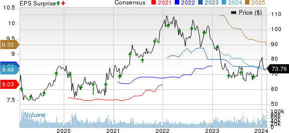 CVS Health Corporation Price, Consensus and EPS Surprise