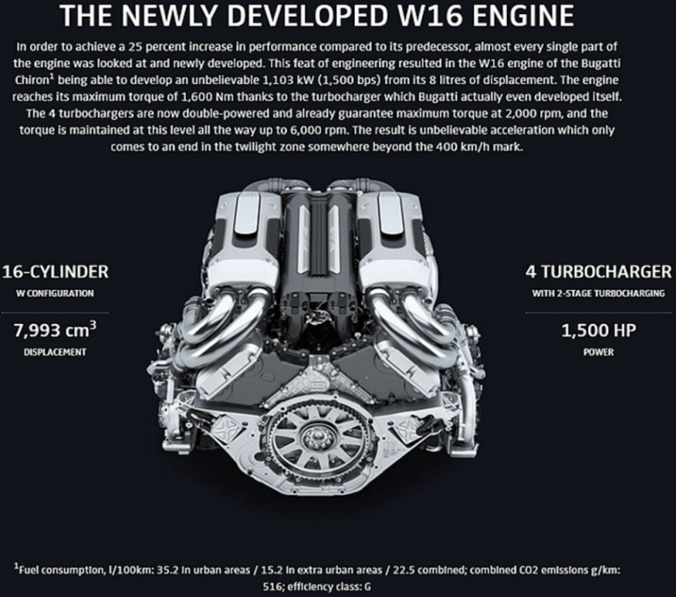 在 1500 匹馬力與 163.2 公斤米峰值扭力驅策下， Bugatti Chiron 僅需 2.5 秒就能完成每小時 0-100 的加速，極速更高達每小時 420 公里，耗油一點也是正常的。