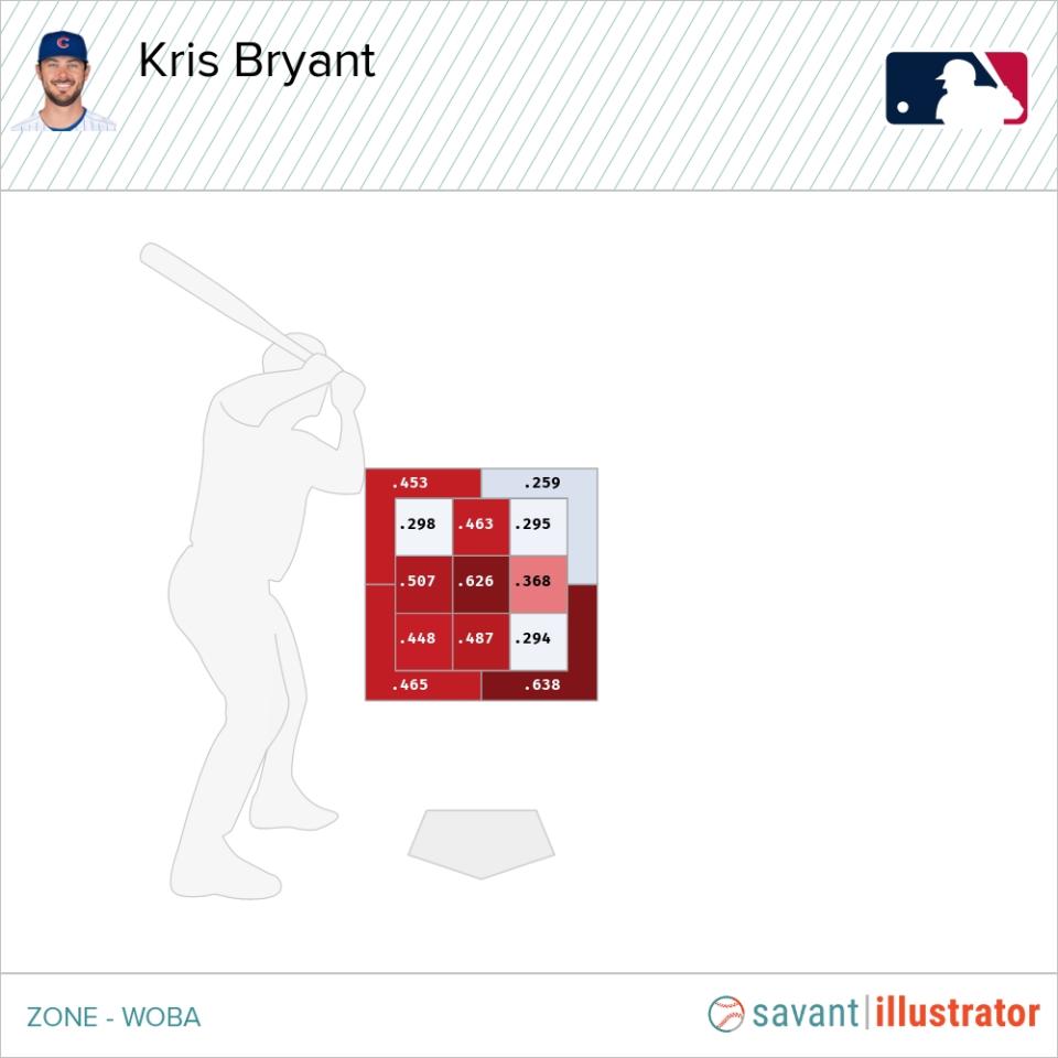 Kris Bryant在2018－20年各區塊面對四縫線速球的wOBA表現。圖片來源：Baseball Savant