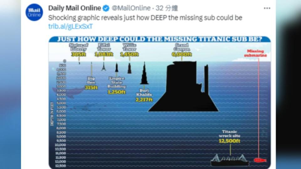 泰坦號潛水器可能卡在鐵達尼號的殘骸之間，其深度位於海面下3800公尺。（圖／翻攝自推特） 