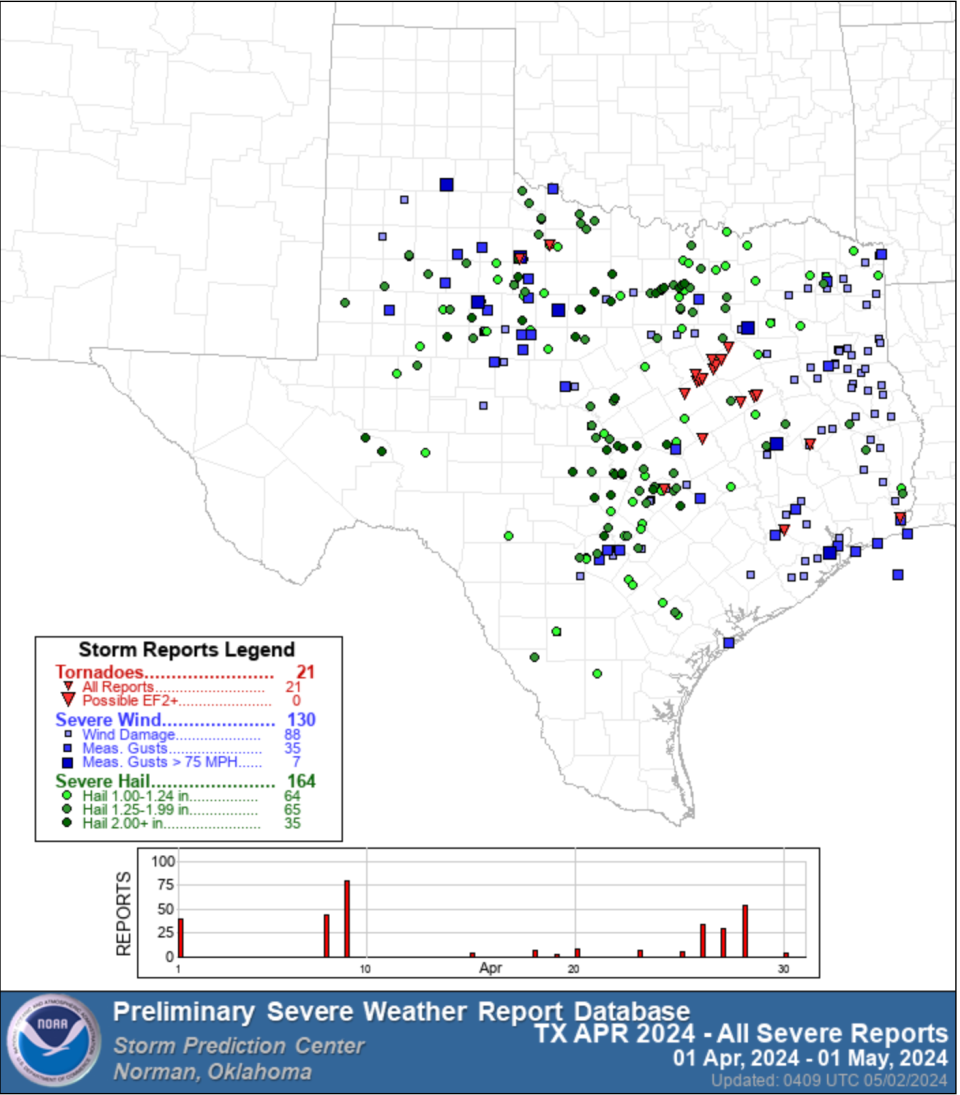 The National Oceanic and Atmospheric Administration Storm Prediction Center shows data of severe weather, year to date.
