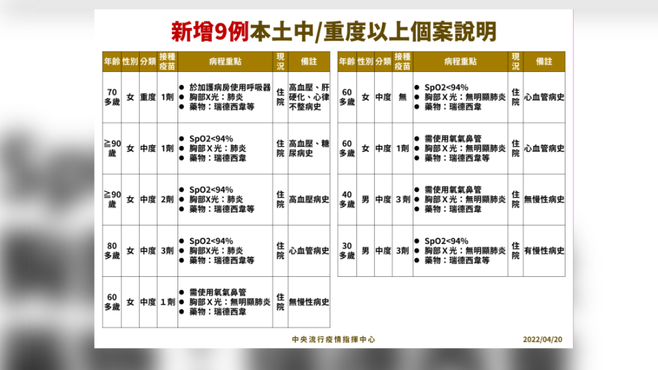 新增9例本土中／重度以上個案說明。（圖／中央流行疫情指揮中心）