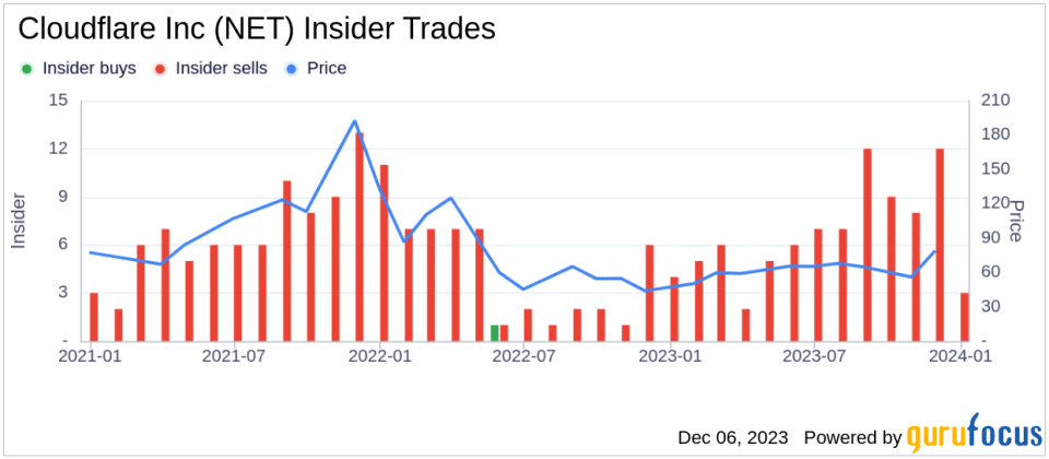 Cloudflare Inc CFO Thomas Seifert Sells 30,271 Shares: An Analysis of Insider Activity and Stock Valuation