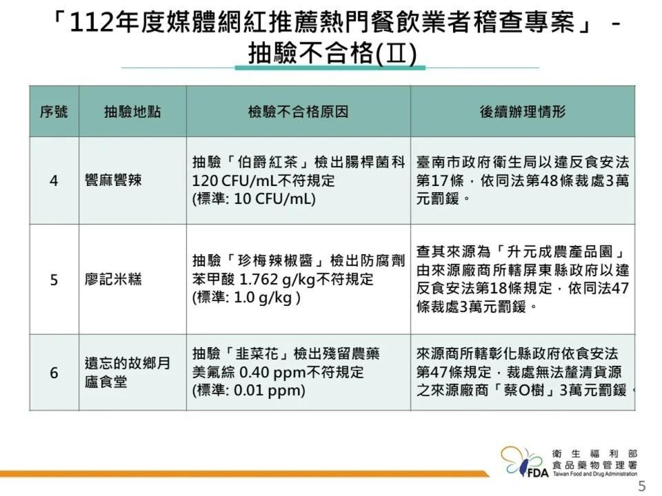 食藥署公布「112年度媒體網紅推薦熱門餐飲業者稽查專案」執行結果。（食藥署提供）