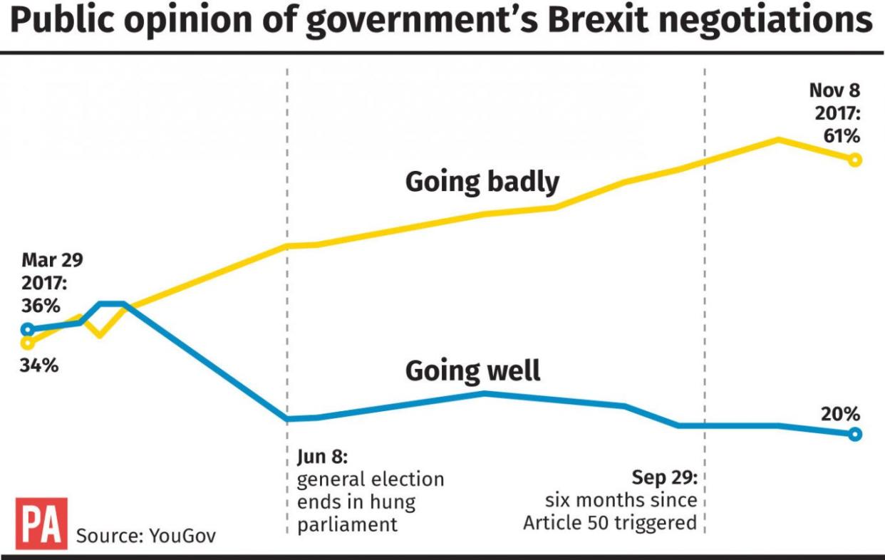 Public opinion of government's Brexit negotiations