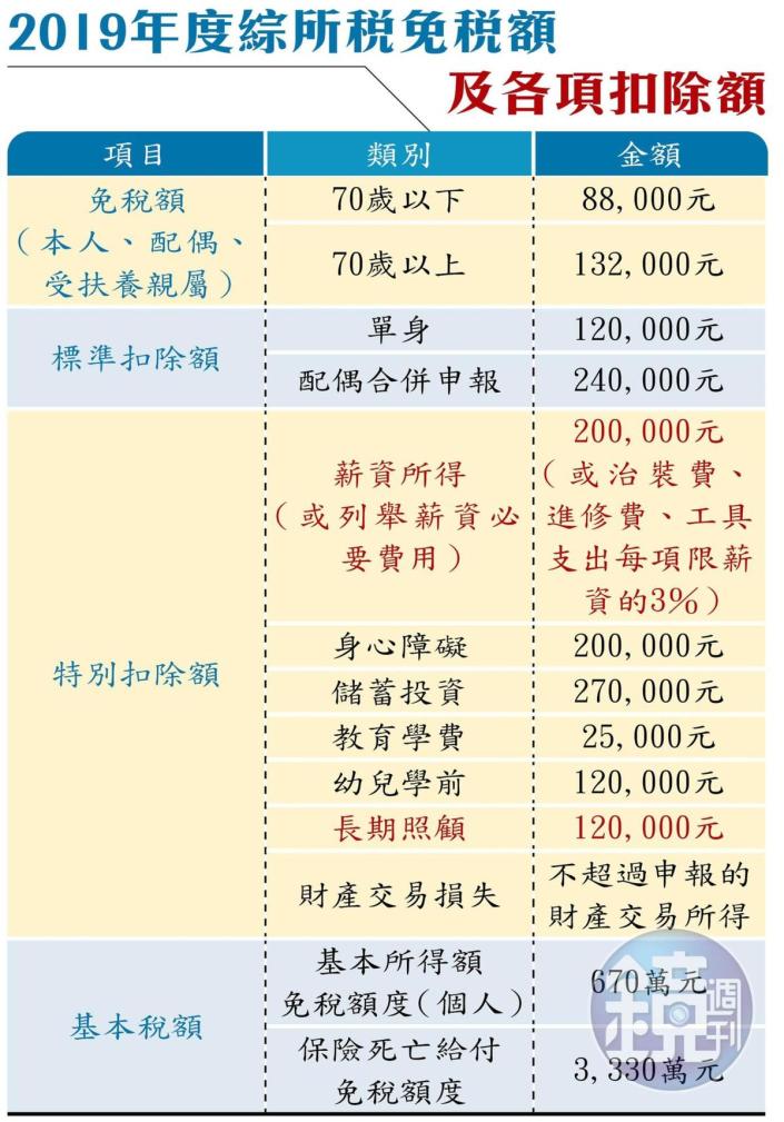 註：紅字表新增或不同於前一年度；幼兒學前特別扣除額、長期照顧特別扣除額設有排富條款，凡是適用稅率20%以上、股利所得選分開計稅、基本所得額超過670萬元的申報戶都不適用，且幼兒學前特別扣除額只限父母申報。