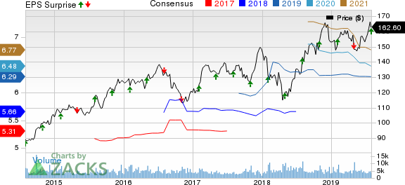 The Clorox Company Price, Consensus and EPS Surprise