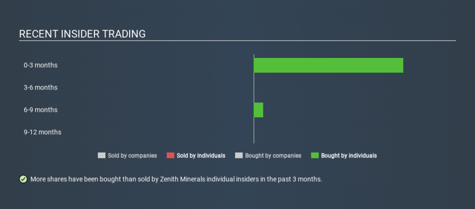 ASX:ZNC Recent Insider Trading, February 21st 2020