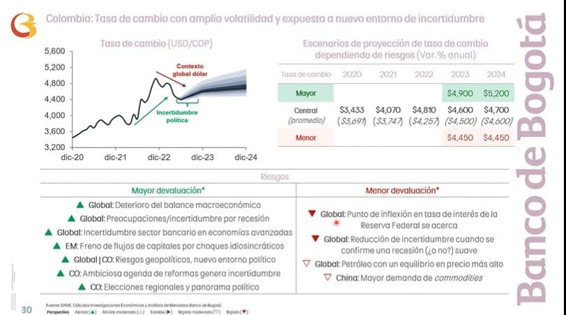 A corto plazo bajará la tasa de cambio en Colombia,