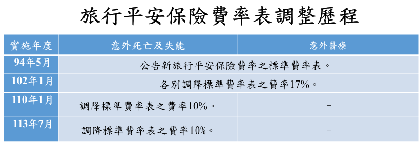 我國旅平險費率調整歷程表。圖/金管會提供