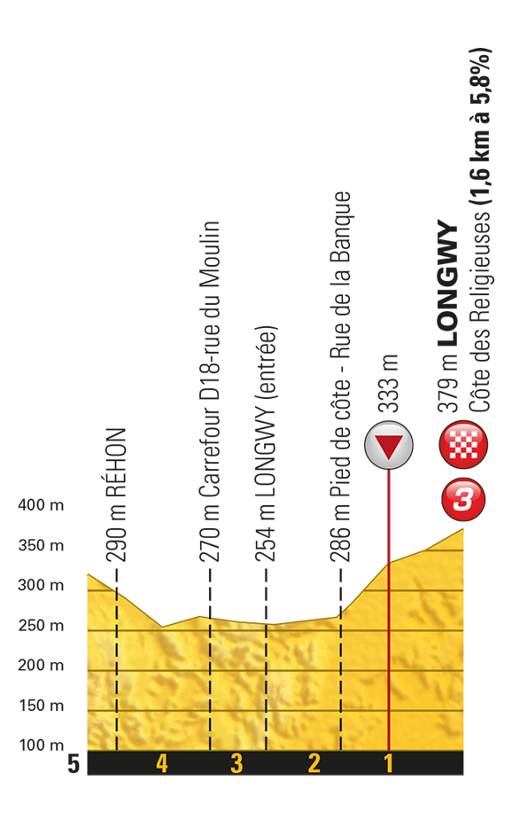 stage three final km