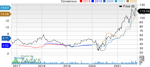 AutoNation, Inc. Price and Consensus