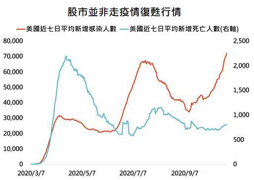 資料來源：Bloomberg，「鉅亨買基金」整理，資料日期:2020/10/29。此資料僅為歷史數據模擬回測，不為未來投資獲利之保證，在不同指數走勢、比重與期間下，可能得到不同數據結果。