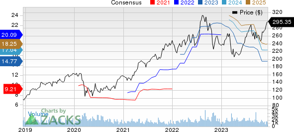 Carlisle Companies Incorporated Price and Consensus