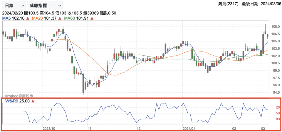威廉指標又可稱 WMSR 或 W%R，可以幫助判斷目前價格是否處於超買或超賣（圖片來源：Yahoo奇摩股市）