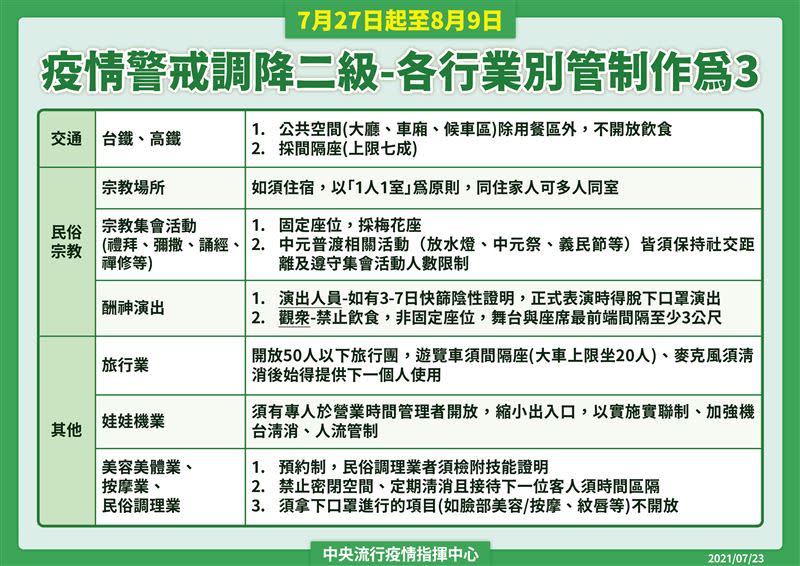 二級警戒相關指引。（圖／指揮中心提供）