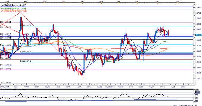 EUR/USD Daily Chart