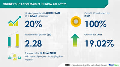 Attractive Opportunities in Online Education Market in India by Product and End-user - Forecast and Analysis 2021-2025