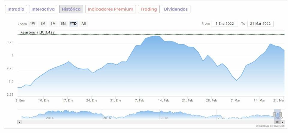 CaixaBank cotización anual del valor 