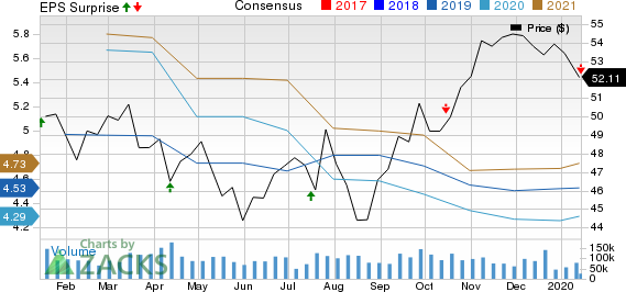 Wells Fargo & Company Price, Consensus and EPS Surprise
