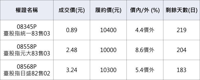 加權指數相關權證。           資料來源：鉅亨網整理