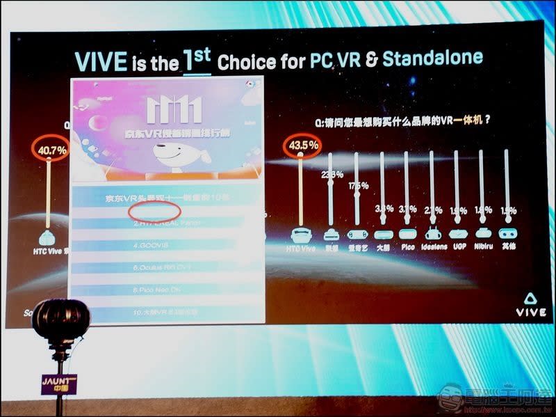 HTC 於 VDC2017 正式發佈 Vive Wave VR 開放平台 與 Vive Focus 獨立 VR 裝置