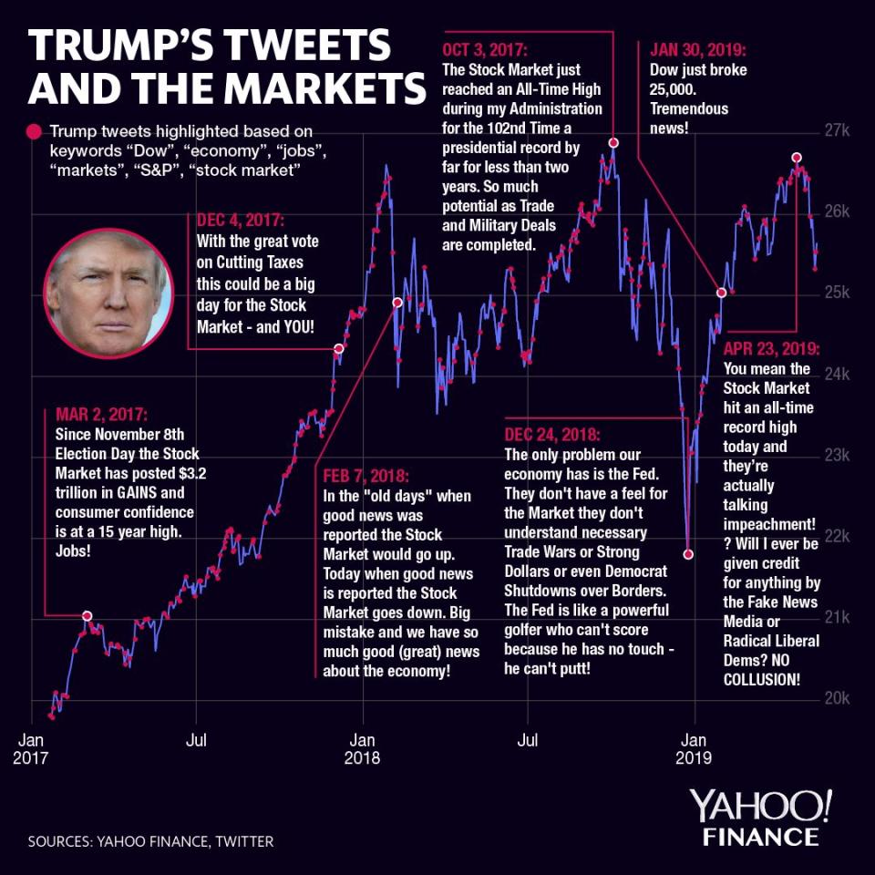 Trump has tweeted about the market quite a bit during his presidency. (Graphic: David Foster/Yahoo Finance)