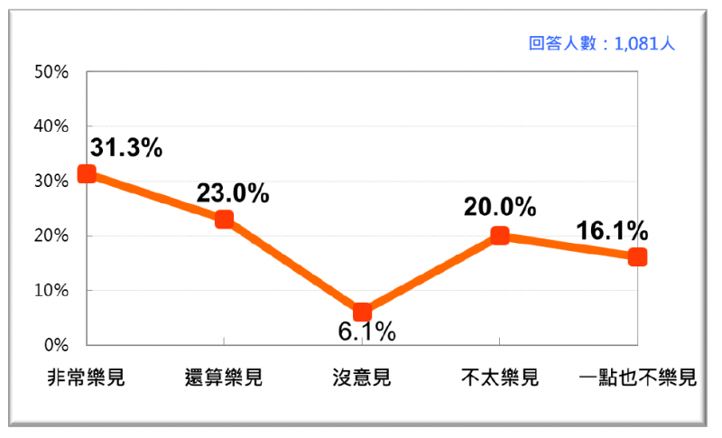 20200125-台灣民意基金會民調：台灣人2021年1月對反萊豬公投的態度。（台灣民意基金會提供）